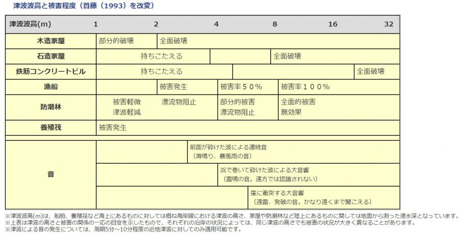  出典：気象庁「津波について」 （https://www.jma.go.jp/jma/kishou/know/faq/faq26.html）