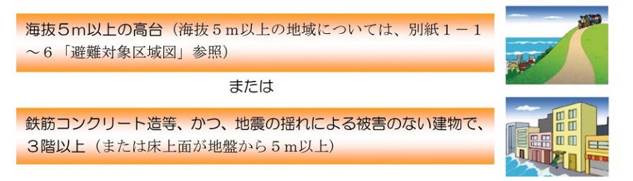 出典:横浜市「津波からの避難に関するガイドライン」 (https://www.city.yokohama.lg.jp/kurashi/bousai-kyukyu-bohan/bousai-saigai/map/tsunami/tsunami.files/0001_20180912.pdf)